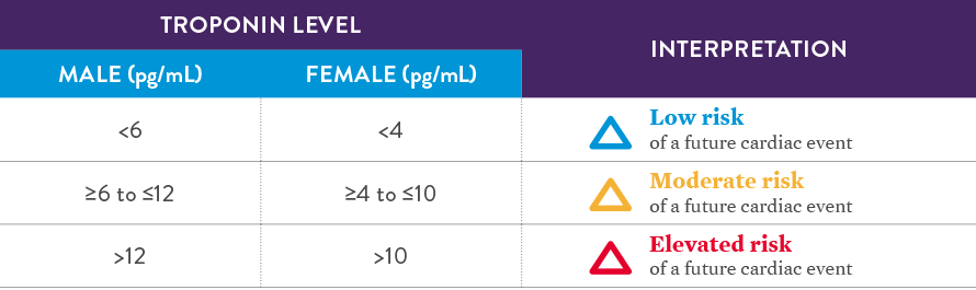 Bild: Troponin-Level