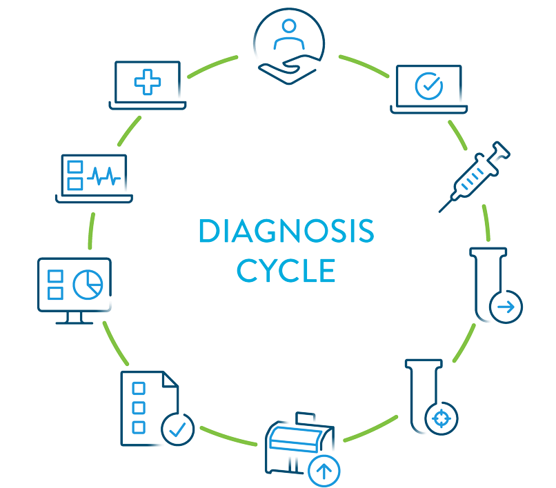 Cycle de diagnostic